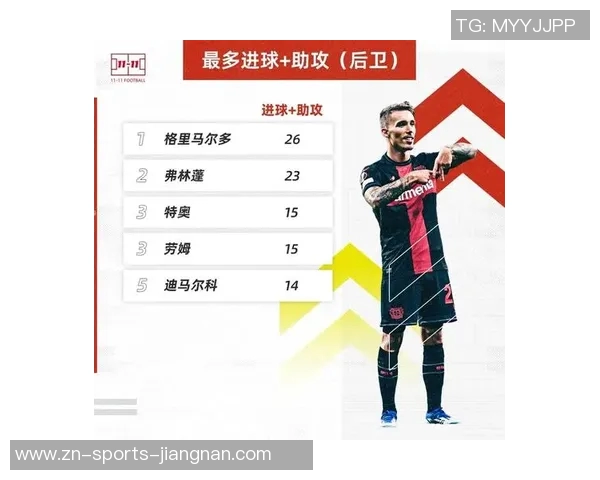 本赛季五大联赛后卫进球排行榜格里马尔多领衔范德芬紧随其后 本赛季五大联赛后卫进球排行榜格里马尔多领衔范德芬紧随其后